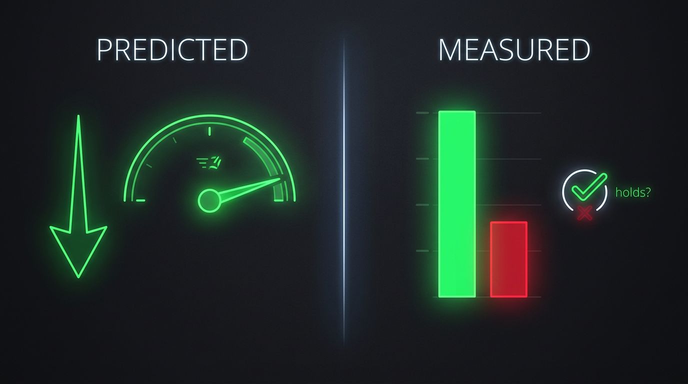 Predicted vs measured. A confident predicted-savings gauge and arrow on the left, and a measured pass-rate result with a small pass/fail verdict on the right.