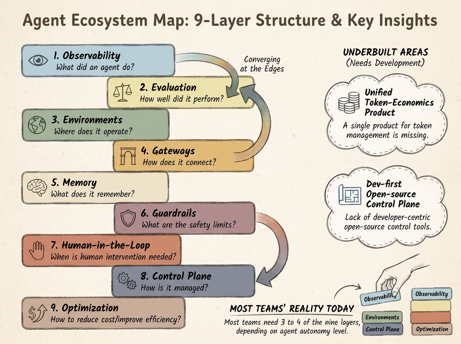 The 9-layer agent ecosystem map