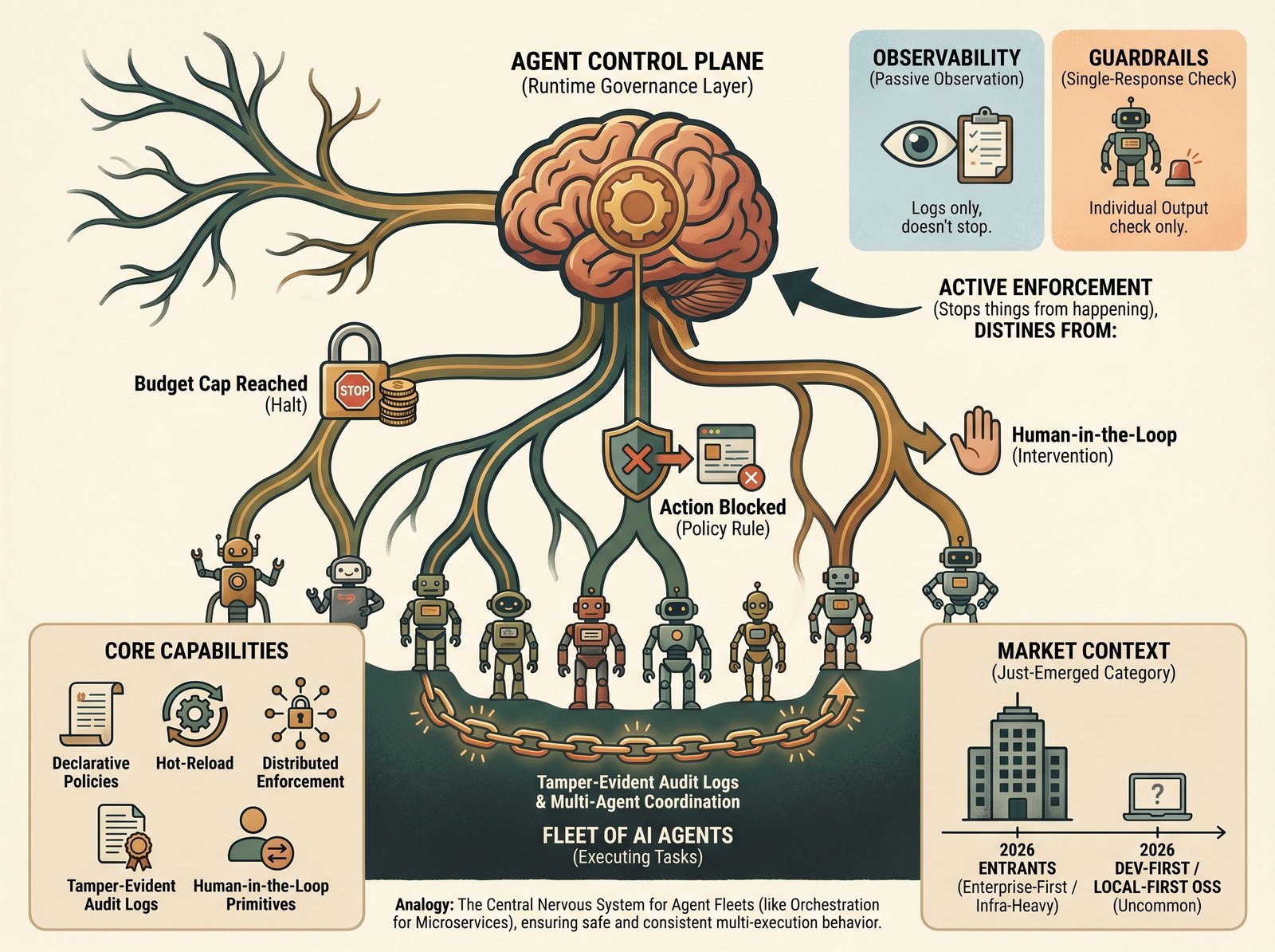 What is an agent control plane?