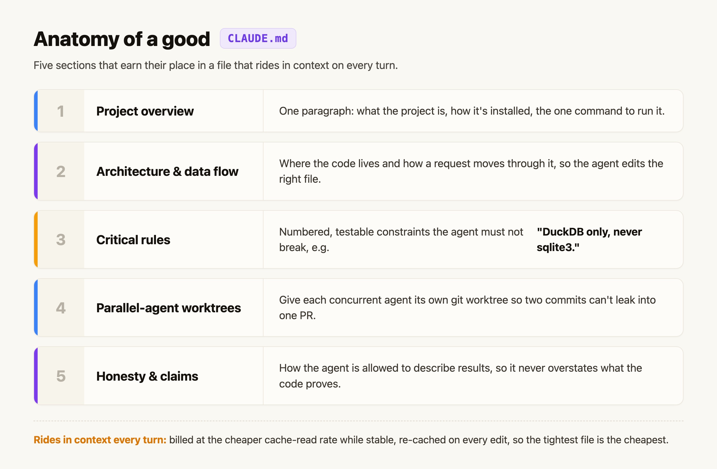 Anatomy of a good CLAUDE.md: five stacked sections (project overview, architecture and data flow, critical rules, parallel-agent worktrees, honesty and claims), each with a one-line purpose. A footer notes that the file rides in context every turn, billed at the cache-read rate while stable.