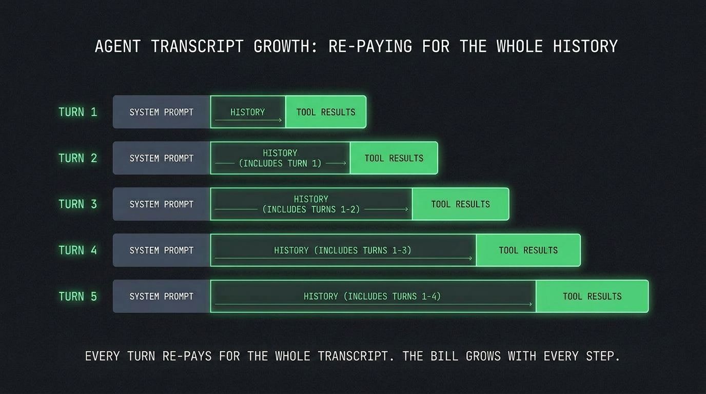 Agent transcript growth over five turns. Each turn re-sends the system prompt plus the full accumulated history and tool results, so the billed context grows with every step.