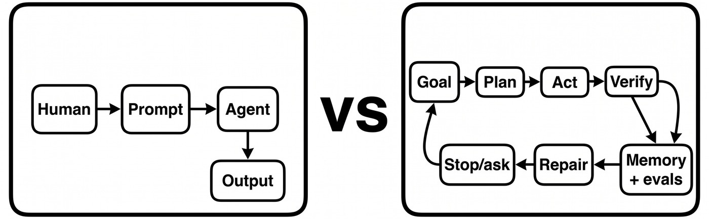 Two panels: a one-shot "human → prompt → agent → output" flow on the left, and a repeating "goal → plan → act → verify → repair → stop/ask" loop on the right.