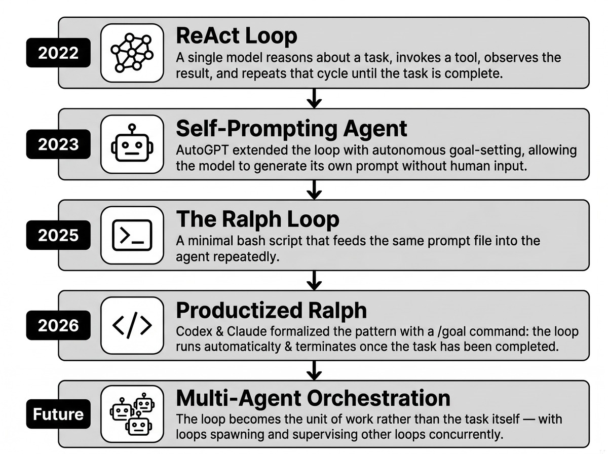 Timeline of agent loops: ReAct (2022), Self-Prompting / AutoGPT (2023), the Ralph loop (2025), productized /goal (2026), and multi-agent orchestration (future).