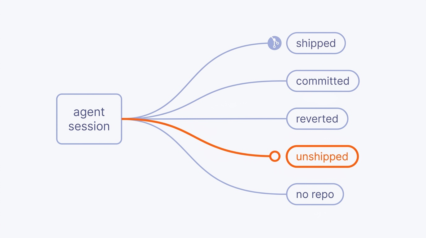 Flow diagram: an agent session fans out to five labelled outcomes, shipped, committed, reverted, unshipped and no repo, with the unshipped path highlighted.