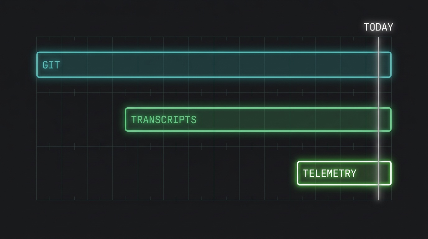 Three left-aligned timeline bars of different lengths ending at today: git history reaching furthest back, agent transcripts on disk reaching back part of the way, and live telemetry confined to a short recent window.