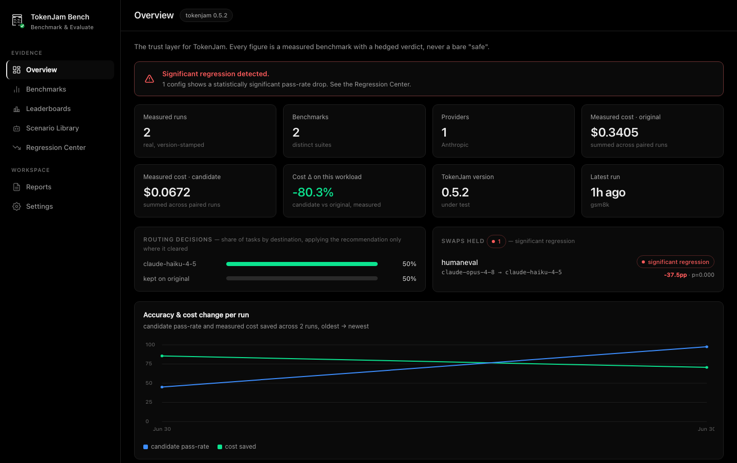 The TokenJam Bench dashboard: a run summary with cost delta and the regression banner, over your recorded runs