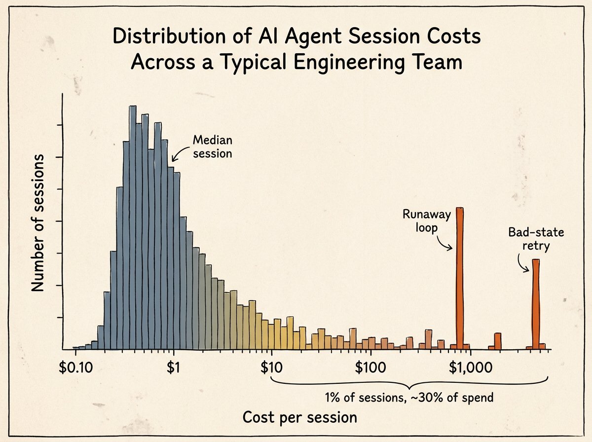 Cost-per-session distribution showing a fat tail of expensive sessions (illustrative)
