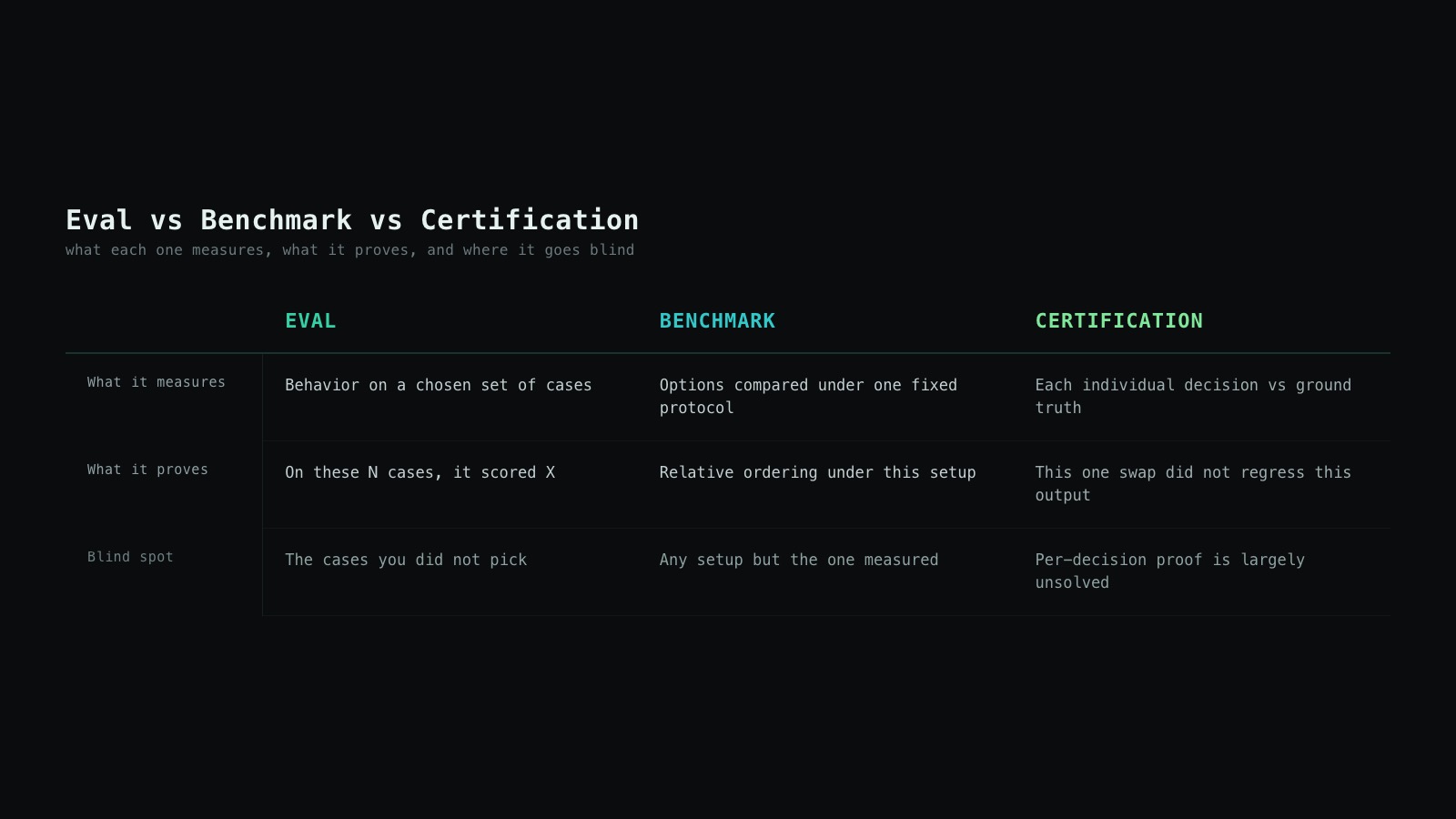 A three-column comparison of eval, benchmark, and certification across what each measures, what it proves, and its blind spot. Certification measures each individual decision against ground truth and proves one swap did not regress one output, but per-decision proof is largely unsolved.