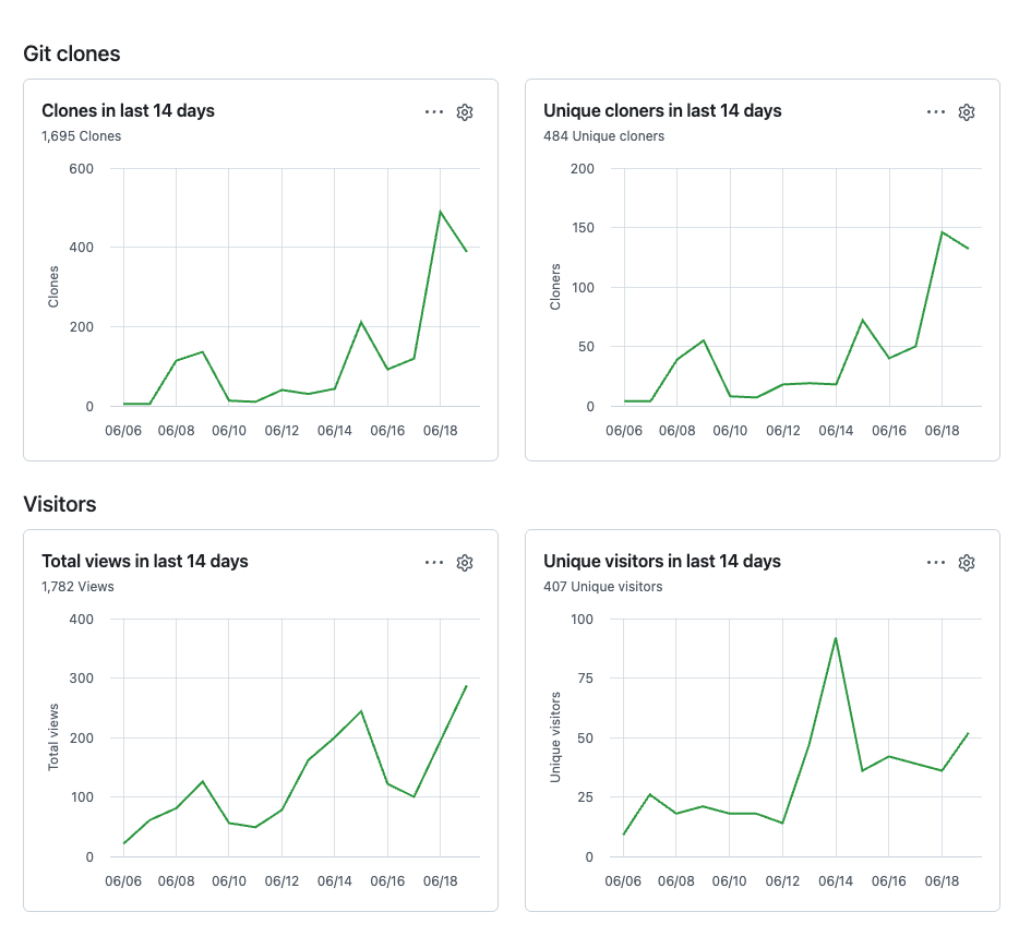 GitHub Insights → Traffic tab for the tokenjam repo, showing 14 days of clones and views with the two-week window cut-off plainly visible.
