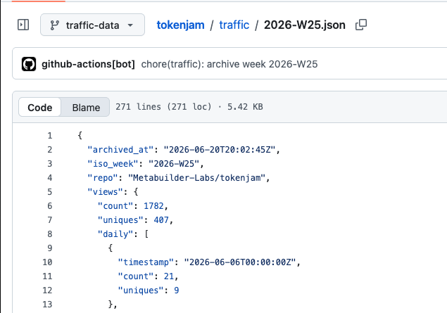The traffic-data branch's 2026-W25.json file opened in GitHub, displaying the captured clones, views, top referrers, and top paths in the canonical schema.