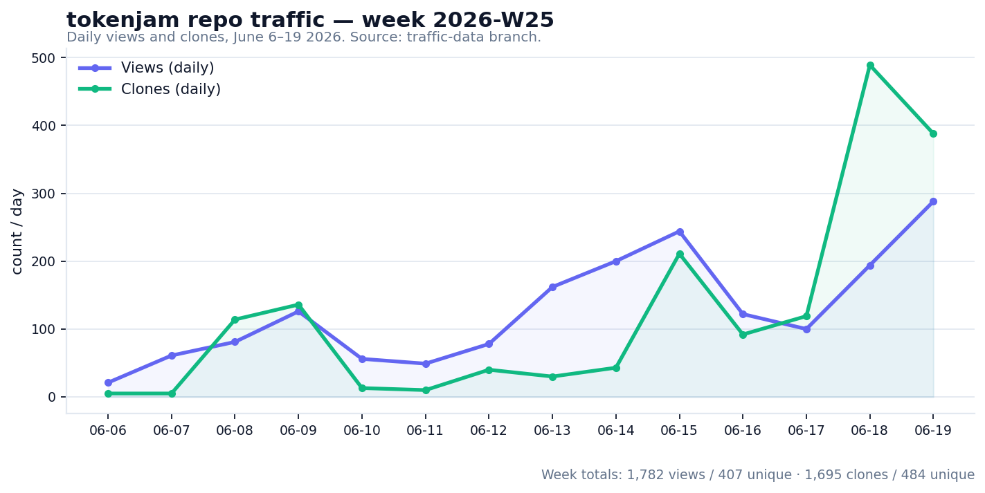 Line chart of daily views and clones for the tokenjam repo across June 6 to 19, 2026, with week totals of 1,782 views (407 unique) and 1,695 clones (484 unique).