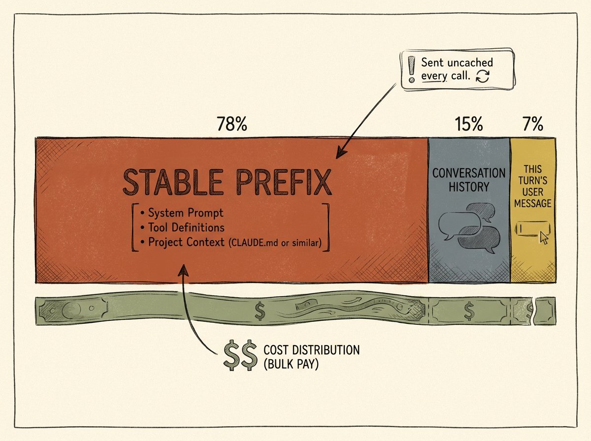 Where the input tokens go in a typical agent call: stable prefix dominates (illustrative)