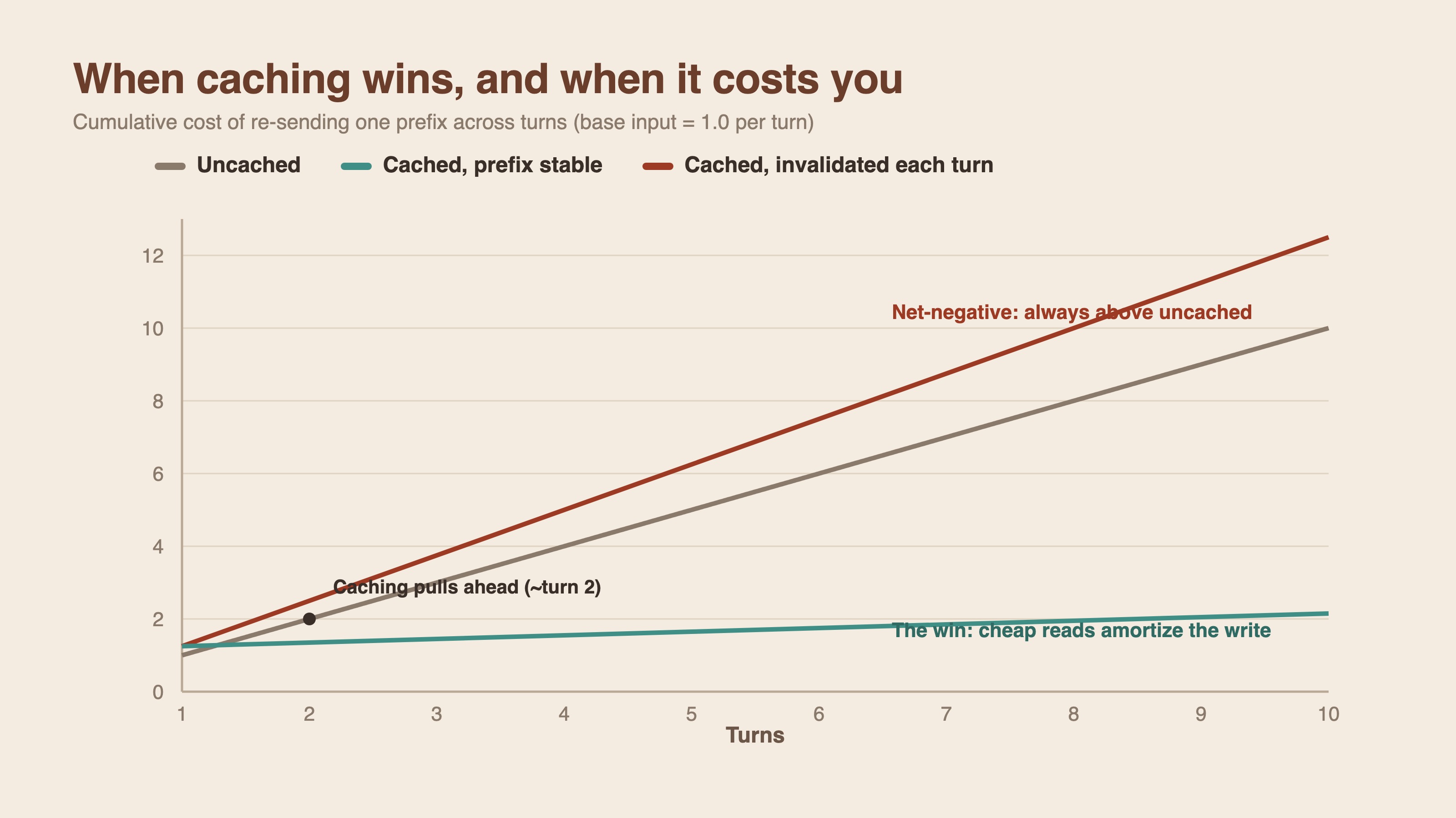 Cumulative cost over turns 1 to 10 for three strategies: uncached climbs linearly to 10, cached with a stable prefix flattens near 2 after turn 2, cached but invalidated each turn climbs to 12.5 and stays above uncached the whole way.