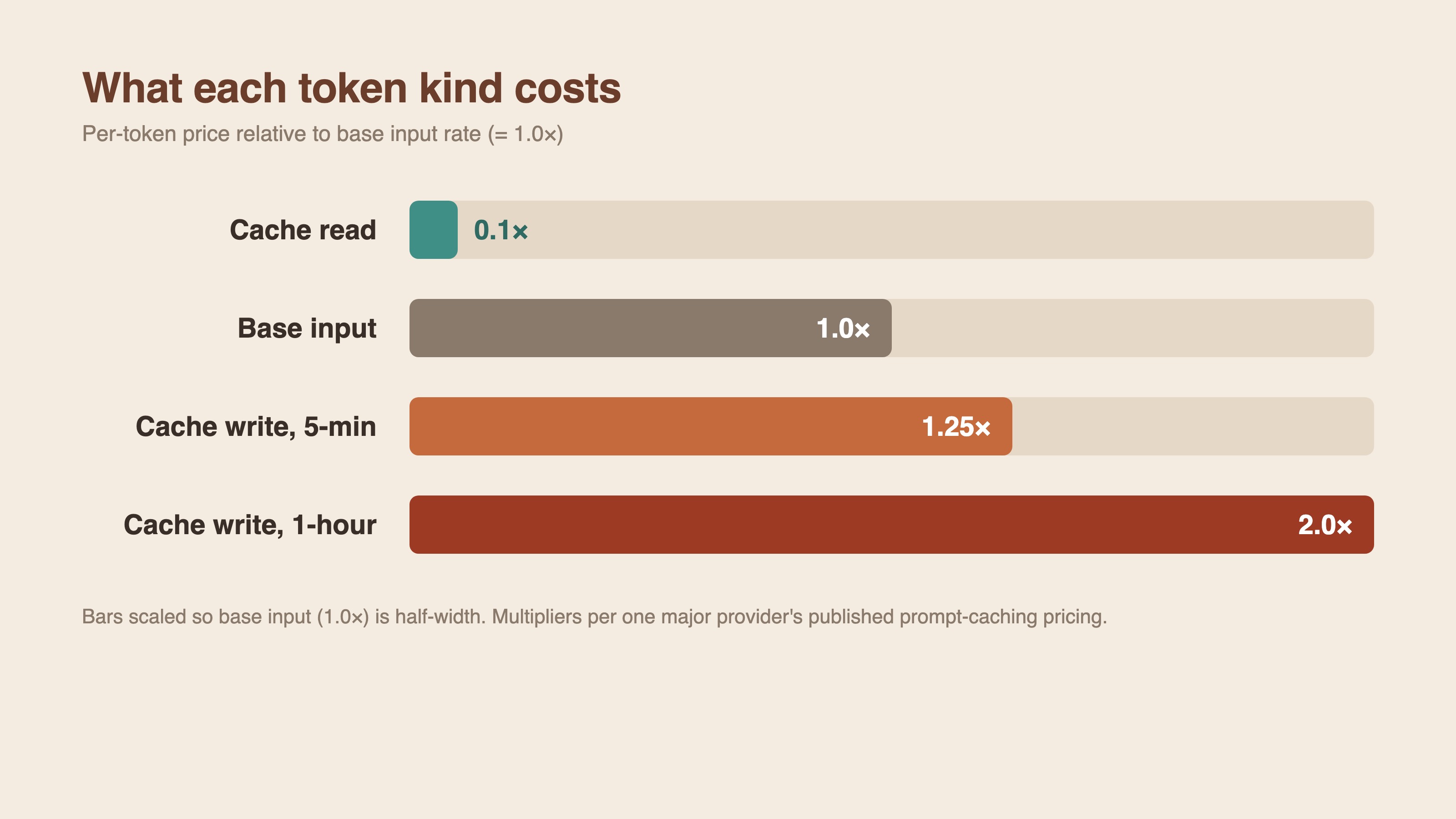 Horizontal bar chart of per-token cost relative to base input: cache read 0.1x, base input 1.0x, cache write 5-minute 1.25x, cache write 1-hour 2.0x.
