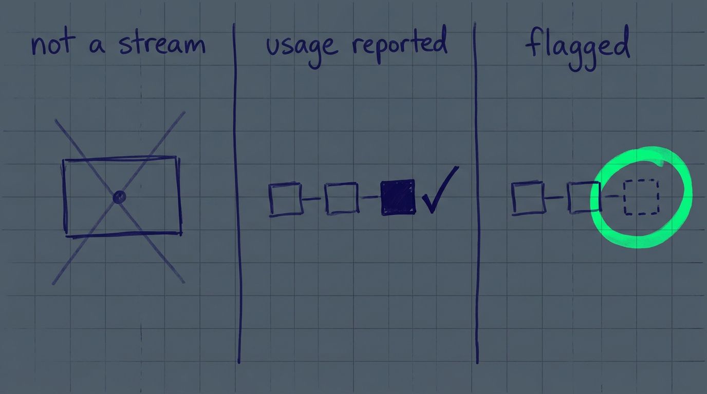 Three observed states of a streamed call: not a stream, a stream that reported its usage payload, and a stream that produced content then closed with no payload. Only the third is flagged, and only when content chunks are greater than zero.