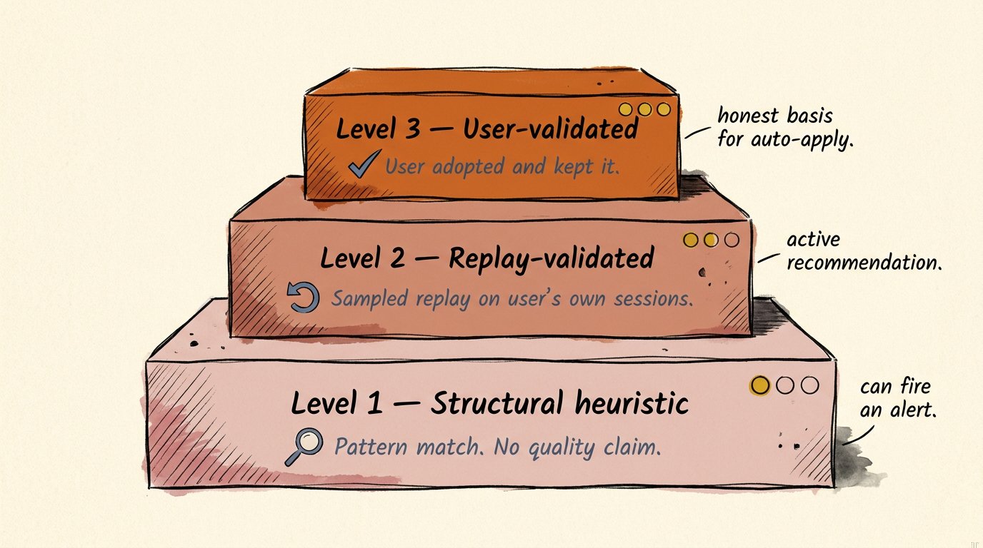 Three-tier confidence framework: structural heuristic, replay-validated, user-validated