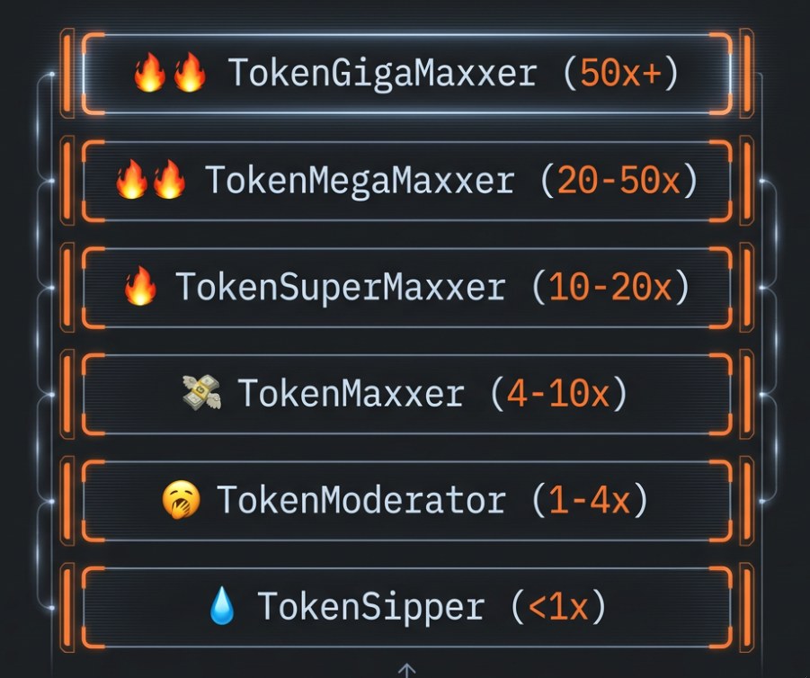Six tokenmaxx tiers stacked from TokenSipper at the base to TokenGigaMaxxer at the top, with TokenModerator, TokenMaxxer, TokenSuperMaxxer, and TokenMegaMaxxer in between.