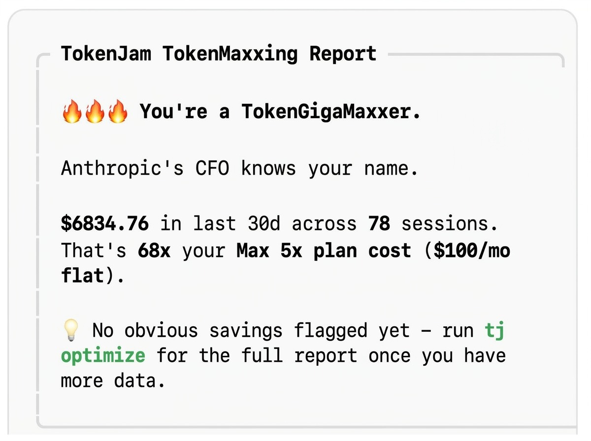 tj tokenmaxx output: "🔥🔥🔥 You're a TokenGigaMaxxer. Anthropic's CFO knows your name. $6834.76 in last 30d across 78 sessions. That's 68× your Max 5x plan cost ($100/mo flat)."