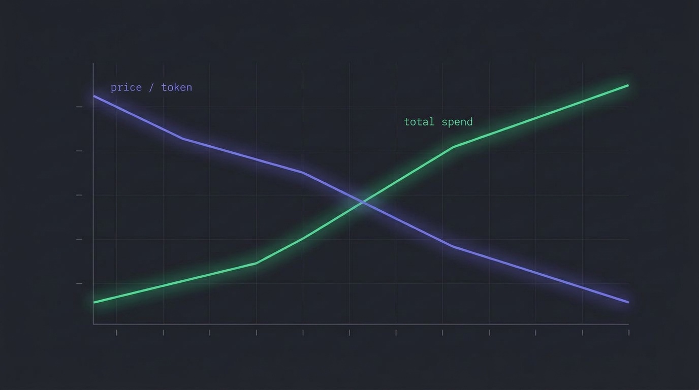 Why AI Bills Keep Rising While Token Prices Fall
