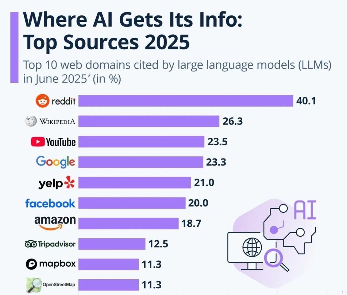 Reddit is 40% of your agent's retrieval surface