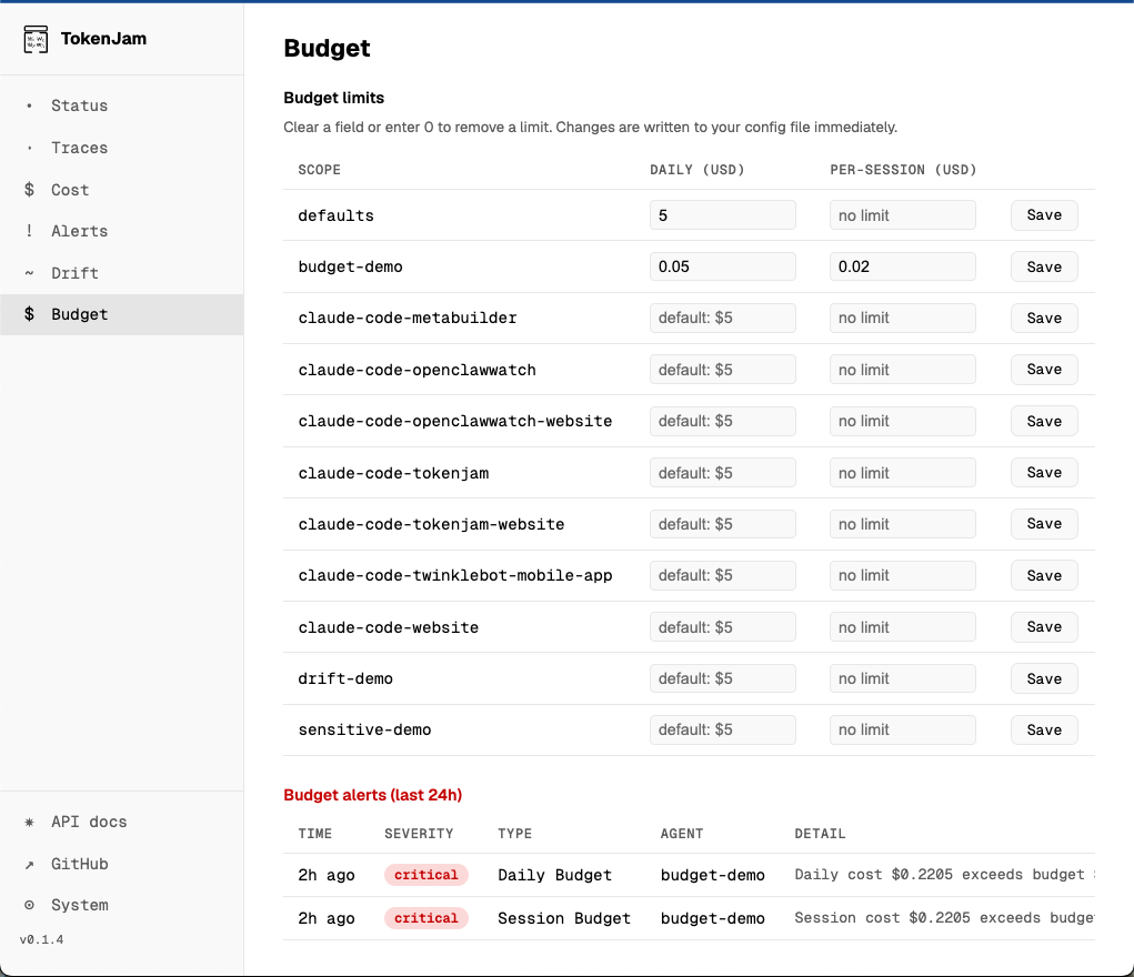 tj budget page — per-agent daily and per-session limits with inline budget alerts