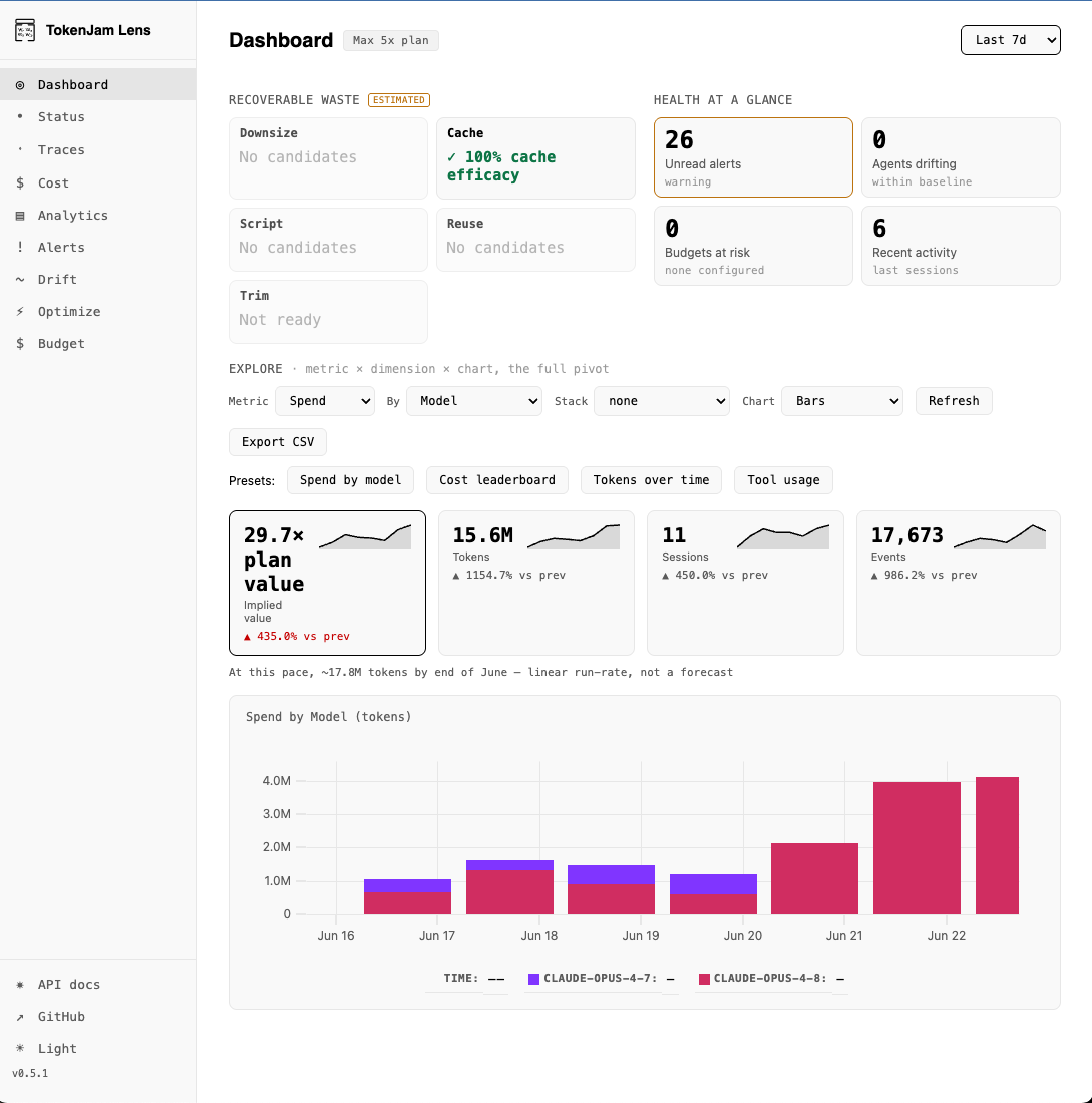TokenJam Lens dashboard — recoverable-waste triage tiles, health-at-a-glance, and the embedded explorer with a spend-by-model chart